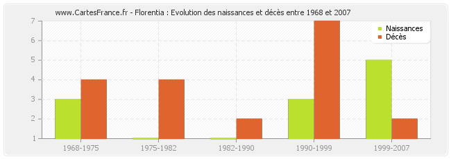 Florentia : Evolution des naissances et décès entre 1968 et 2007