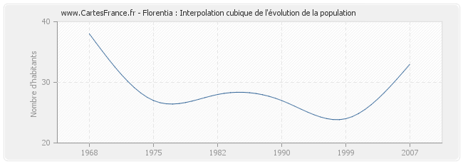 Florentia : Interpolation cubique de l'évolution de la population