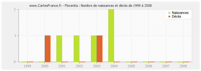 Florentia : Nombre de naissances et décès de 1999 à 2008