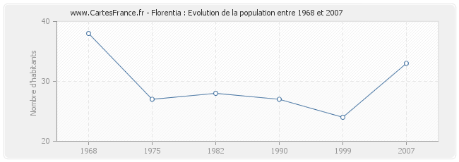 Population Florentia