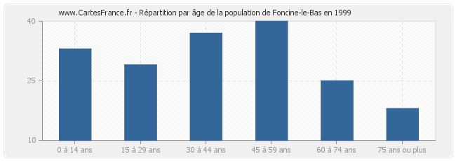 Répartition par âge de la population de Foncine-le-Bas en 1999