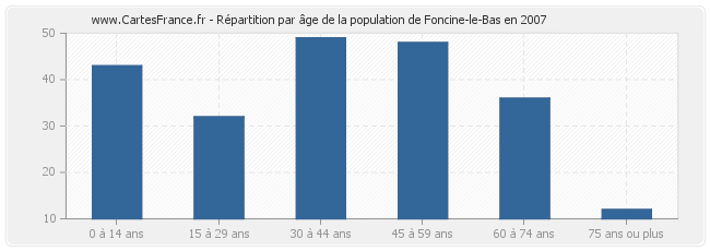 Répartition par âge de la population de Foncine-le-Bas en 2007
