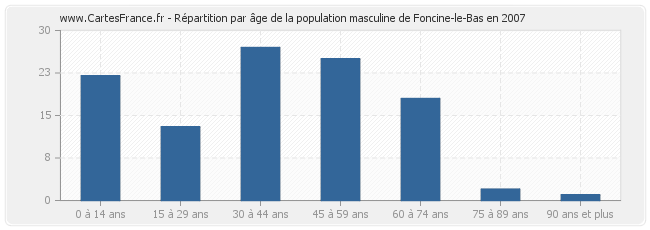 Répartition par âge de la population masculine de Foncine-le-Bas en 2007