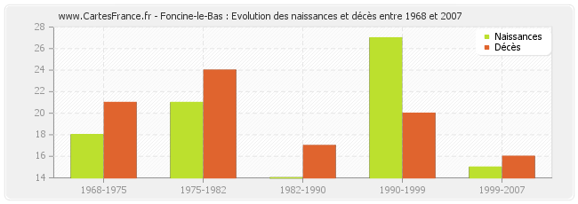 Foncine-le-Bas : Evolution des naissances et décès entre 1968 et 2007