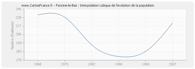 Foncine-le-Bas : Interpolation cubique de l'évolution de la population