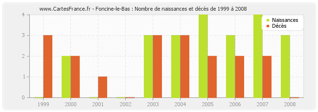 Foncine-le-Bas : Nombre de naissances et décès de 1999 à 2008