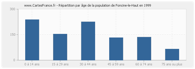 Répartition par âge de la population de Foncine-le-Haut en 1999