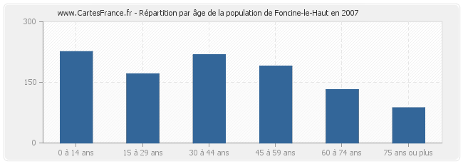 Répartition par âge de la population de Foncine-le-Haut en 2007