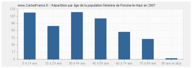 Répartition par âge de la population féminine de Foncine-le-Haut en 2007