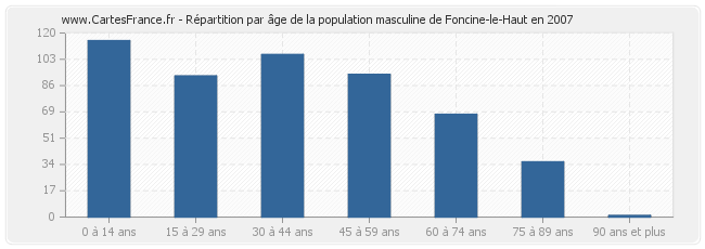 Répartition par âge de la population masculine de Foncine-le-Haut en 2007