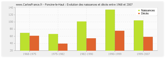 Foncine-le-Haut : Evolution des naissances et décès entre 1968 et 2007