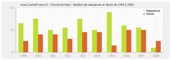 Foncine-le-Haut : Nombre de naissances et décès de 1999 à 2008