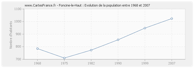 Population Foncine-le-Haut