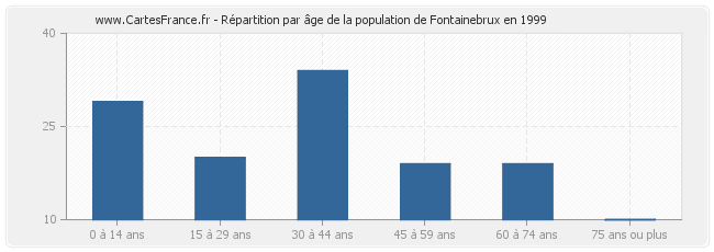 Répartition par âge de la population de Fontainebrux en 1999