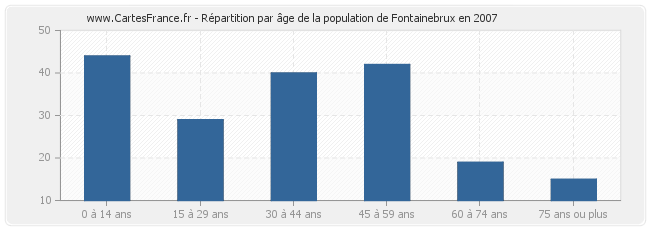 Répartition par âge de la population de Fontainebrux en 2007