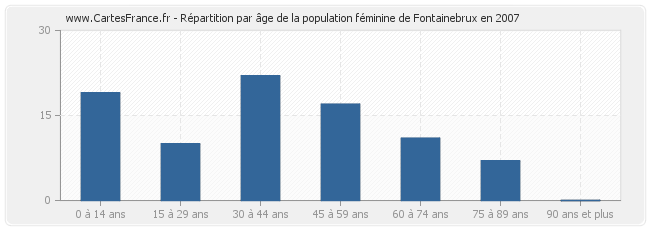 Répartition par âge de la population féminine de Fontainebrux en 2007