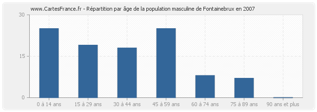 Répartition par âge de la population masculine de Fontainebrux en 2007