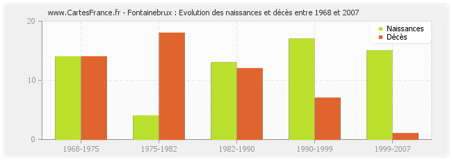 Fontainebrux : Evolution des naissances et décès entre 1968 et 2007