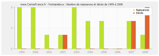 Fontainebrux : Nombre de naissances et décès de 1999 à 2008