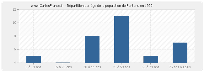 Répartition par âge de la population de Fontenu en 1999