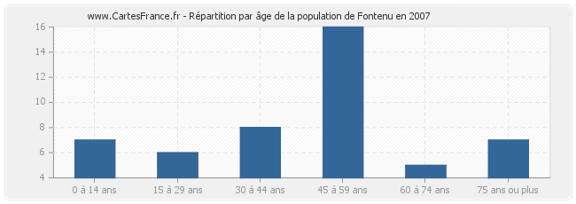 Répartition par âge de la population de Fontenu en 2007