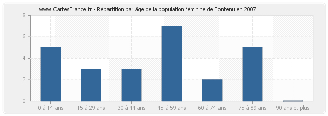 Répartition par âge de la population féminine de Fontenu en 2007