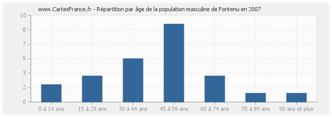 Répartition par âge de la population masculine de Fontenu en 2007