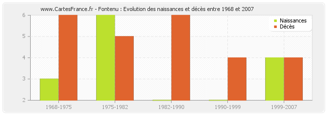 Fontenu : Evolution des naissances et décès entre 1968 et 2007