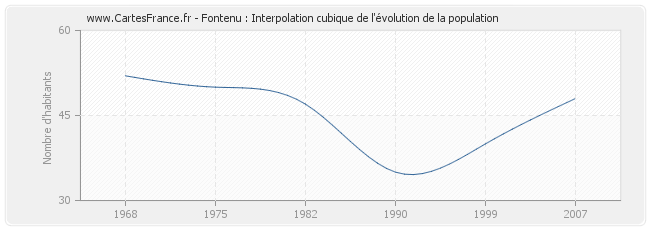 Fontenu : Interpolation cubique de l'évolution de la population