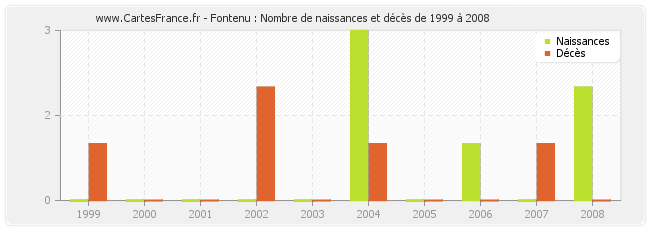 Fontenu : Nombre de naissances et décès de 1999 à 2008
