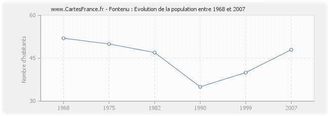 Population Fontenu