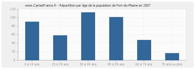 Répartition par âge de la population de Fort-du-Plasne en 2007