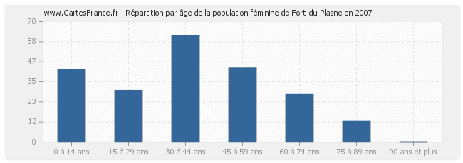 Répartition par âge de la population féminine de Fort-du-Plasne en 2007