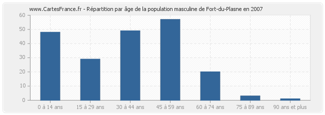 Répartition par âge de la population masculine de Fort-du-Plasne en 2007