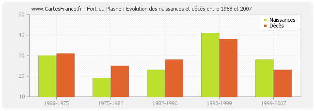 Fort-du-Plasne : Evolution des naissances et décès entre 1968 et 2007