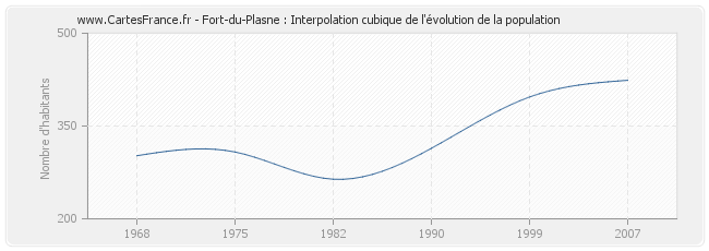Fort-du-Plasne : Interpolation cubique de l'évolution de la population