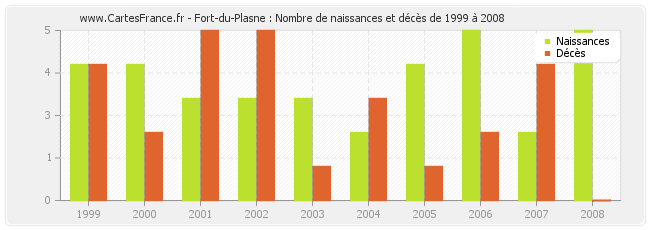 Fort-du-Plasne : Nombre de naissances et décès de 1999 à 2008