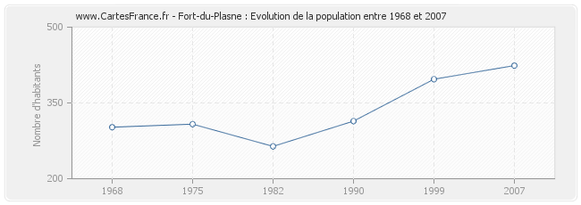 Population Fort-du-Plasne