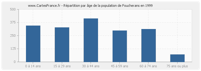 Répartition par âge de la population de Foucherans en 1999