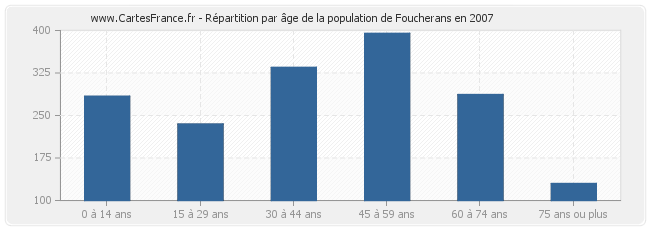 Répartition par âge de la population de Foucherans en 2007