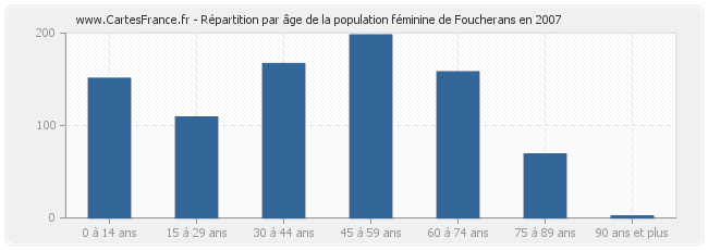 Répartition par âge de la population féminine de Foucherans en 2007