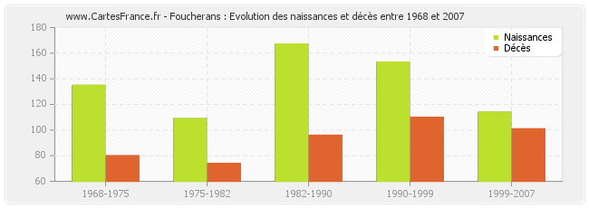 Foucherans : Evolution des naissances et décès entre 1968 et 2007