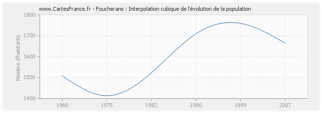 Foucherans : Interpolation cubique de l'évolution de la population