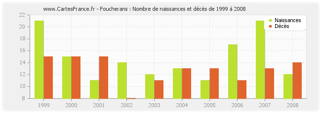 Foucherans : Nombre de naissances et décès de 1999 à 2008