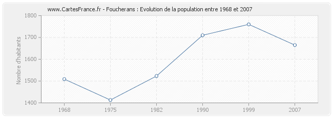 Population Foucherans