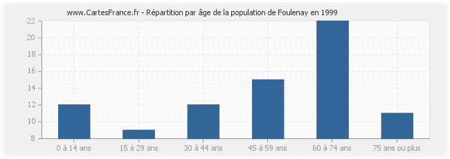Répartition par âge de la population de Foulenay en 1999