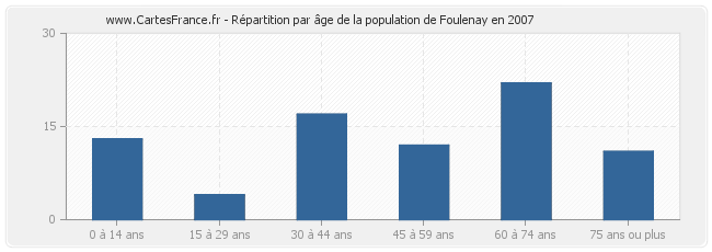Répartition par âge de la population de Foulenay en 2007