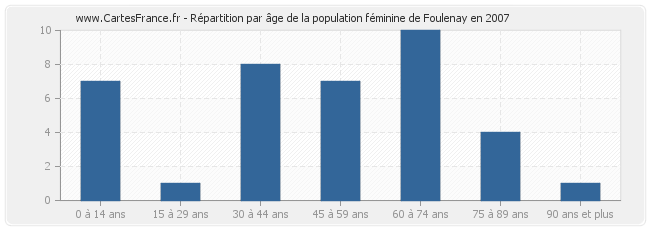 Répartition par âge de la population féminine de Foulenay en 2007