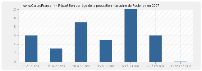 Répartition par âge de la population masculine de Foulenay en 2007