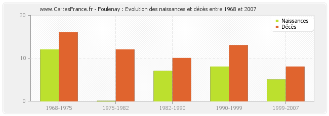 Foulenay : Evolution des naissances et décès entre 1968 et 2007